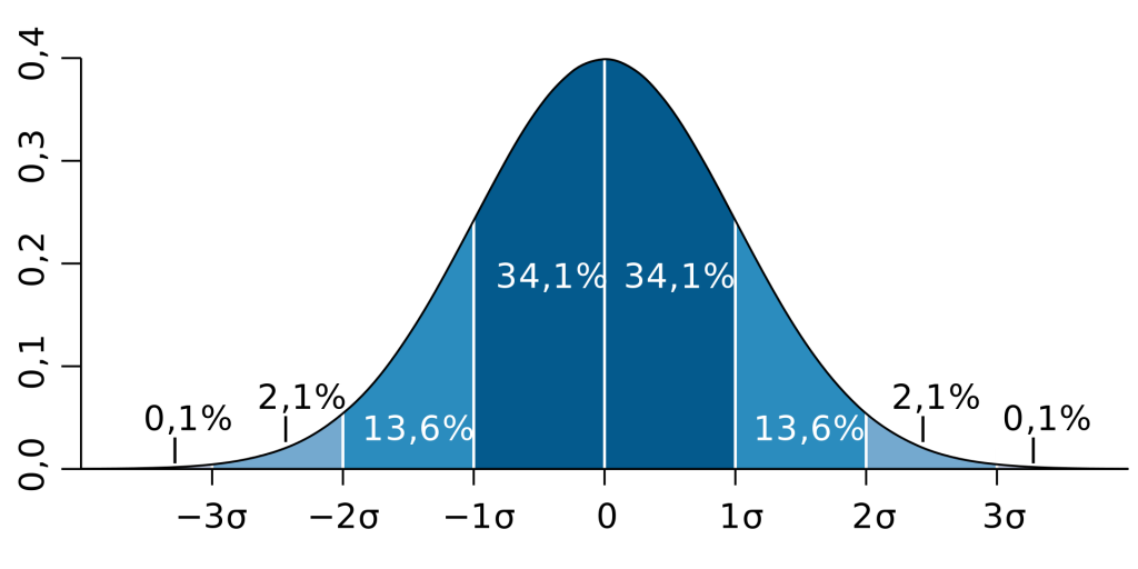 Normal Distribution with Standard Deviations