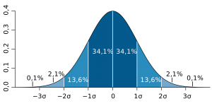 Normal Distribution with Standard Deviations